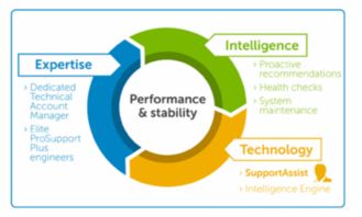 戴爾技術支持 前瞻性網(wǎng)絡技術助力故障預警，提升客戶體驗